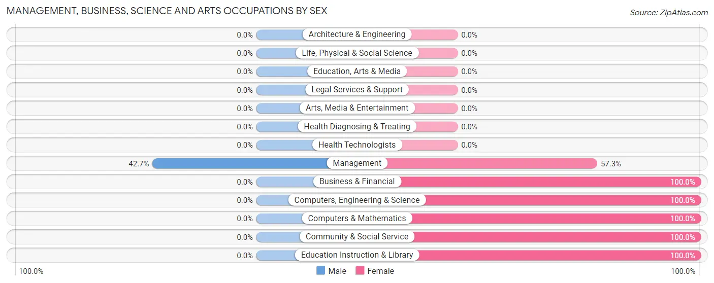 Management, Business, Science and Arts Occupations by Sex in Zip Code 77878