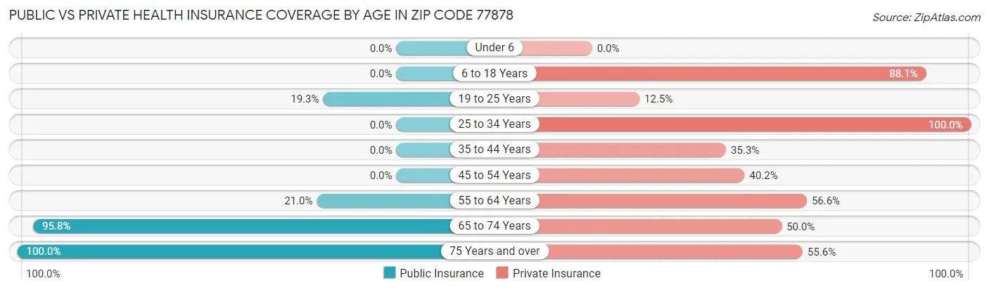 Public vs Private Health Insurance Coverage by Age in Zip Code 77878