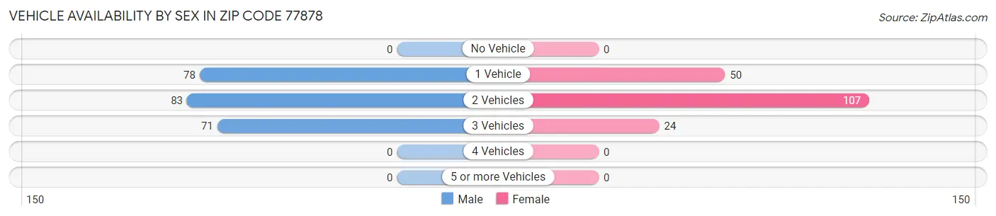 Vehicle Availability by Sex in Zip Code 77878