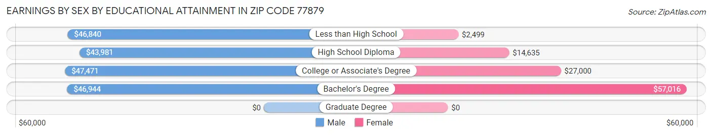 Earnings by Sex by Educational Attainment in Zip Code 77879