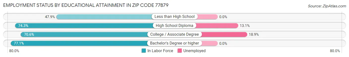 Employment Status by Educational Attainment in Zip Code 77879