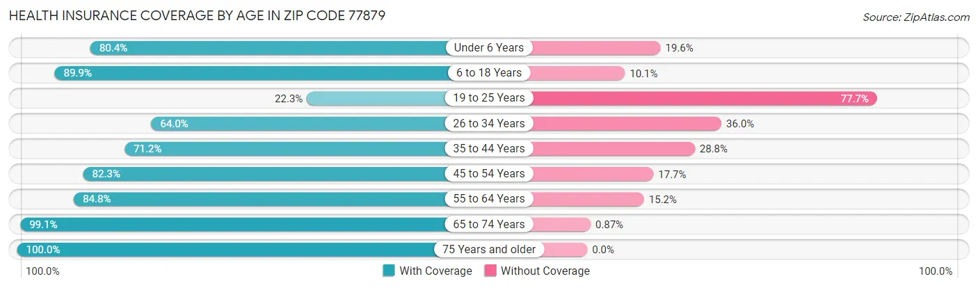 Health Insurance Coverage by Age in Zip Code 77879