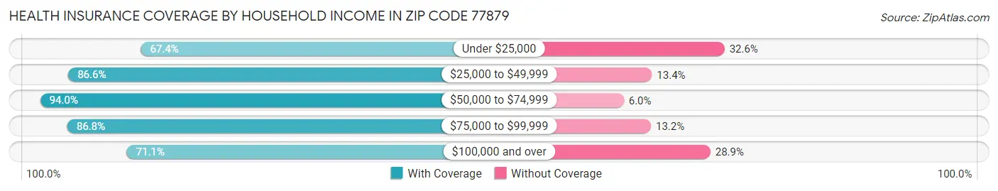 Health Insurance Coverage by Household Income in Zip Code 77879
