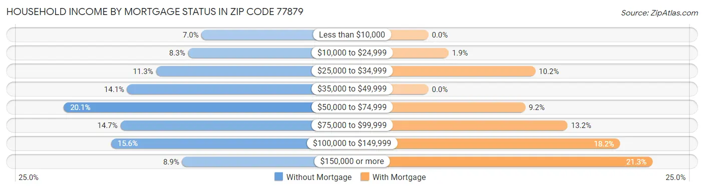 Household Income by Mortgage Status in Zip Code 77879