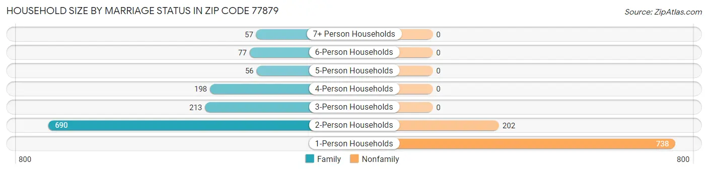 Household Size by Marriage Status in Zip Code 77879