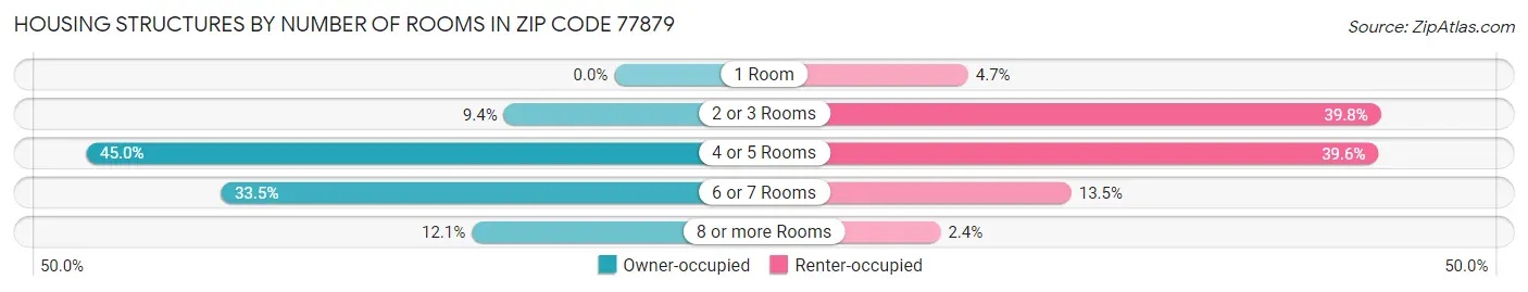 Housing Structures by Number of Rooms in Zip Code 77879