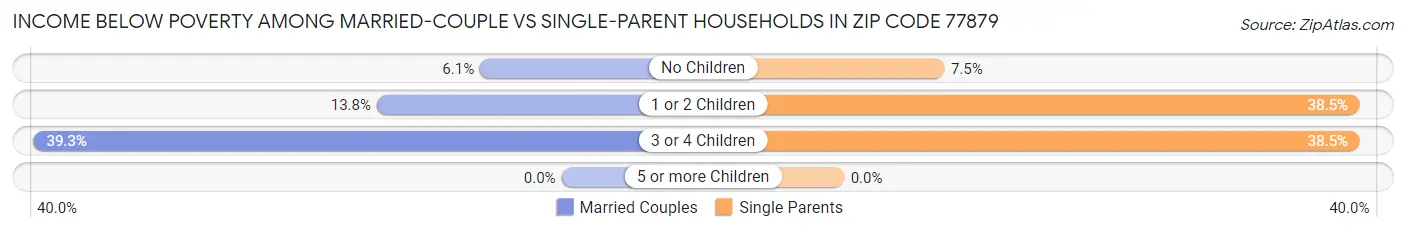 Income Below Poverty Among Married-Couple vs Single-Parent Households in Zip Code 77879