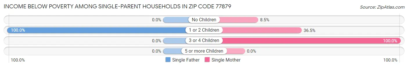 Income Below Poverty Among Single-Parent Households in Zip Code 77879