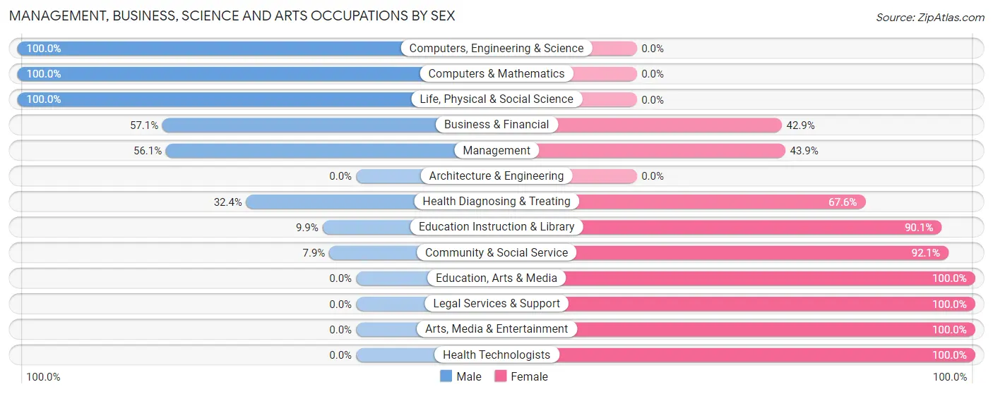 Management, Business, Science and Arts Occupations by Sex in Zip Code 77879