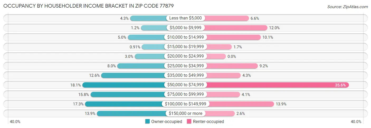 Occupancy by Householder Income Bracket in Zip Code 77879