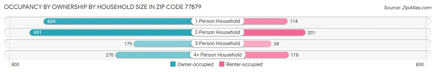 Occupancy by Ownership by Household Size in Zip Code 77879