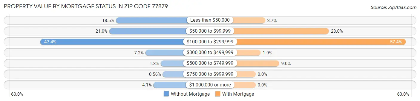Property Value by Mortgage Status in Zip Code 77879