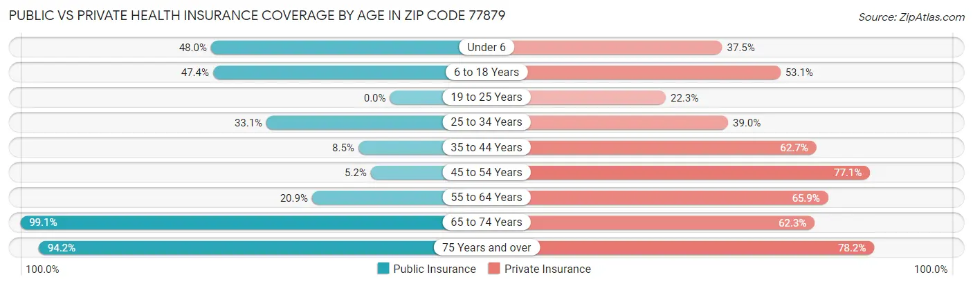 Public vs Private Health Insurance Coverage by Age in Zip Code 77879