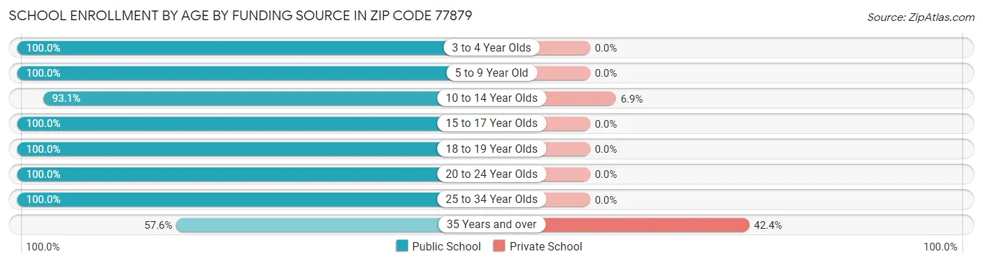 School Enrollment by Age by Funding Source in Zip Code 77879