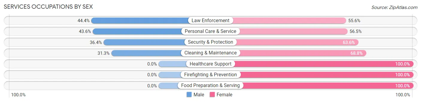 Services Occupations by Sex in Zip Code 77879