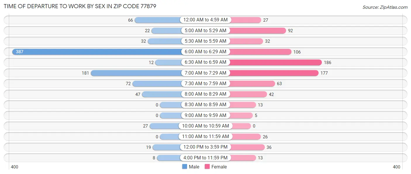 Time of Departure to Work by Sex in Zip Code 77879