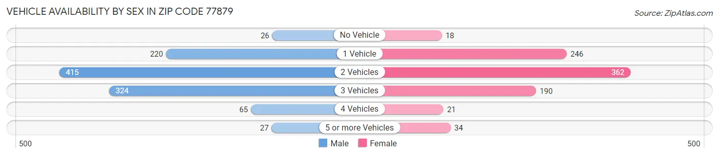 Vehicle Availability by Sex in Zip Code 77879