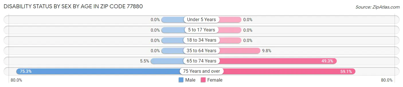 Disability Status by Sex by Age in Zip Code 77880