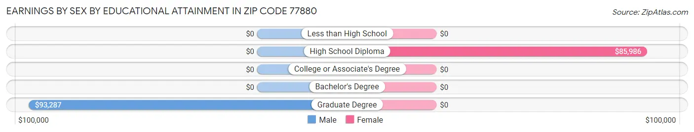 Earnings by Sex by Educational Attainment in Zip Code 77880