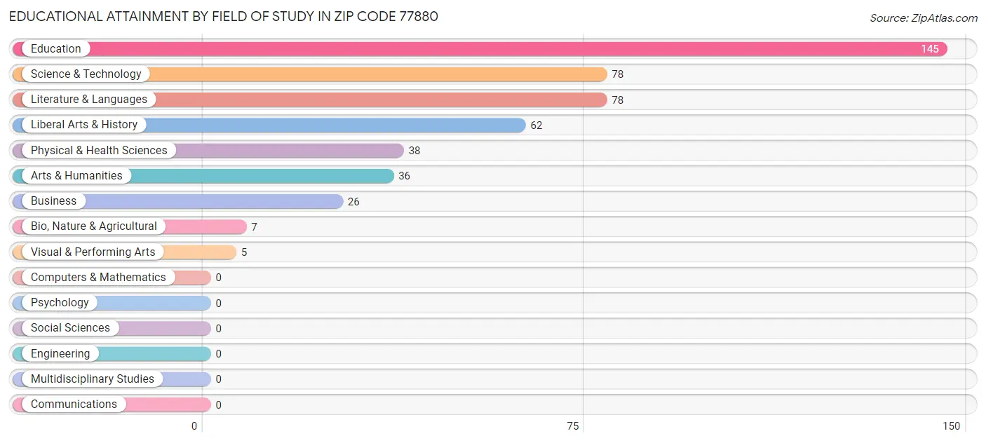Educational Attainment by Field of Study in Zip Code 77880
