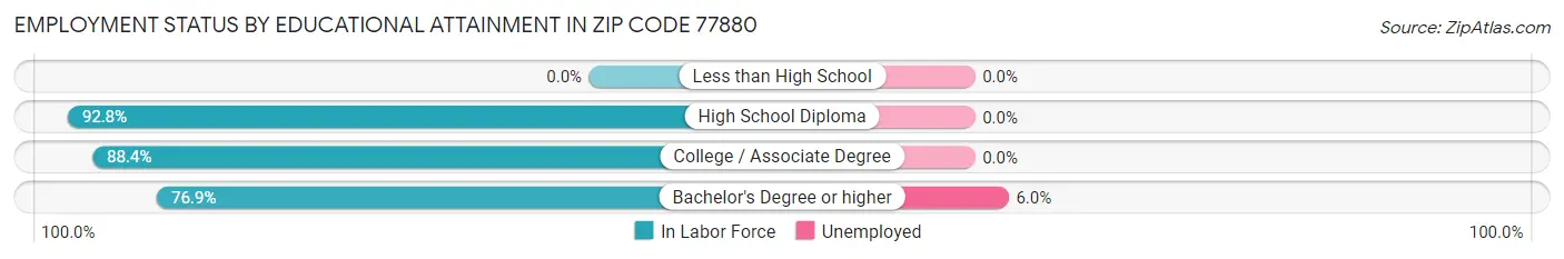 Employment Status by Educational Attainment in Zip Code 77880