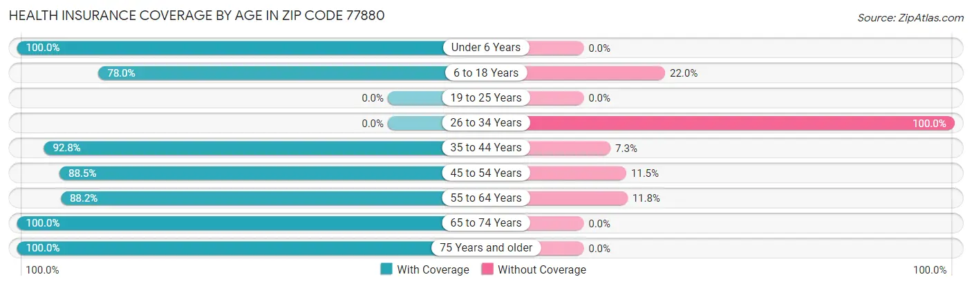 Health Insurance Coverage by Age in Zip Code 77880