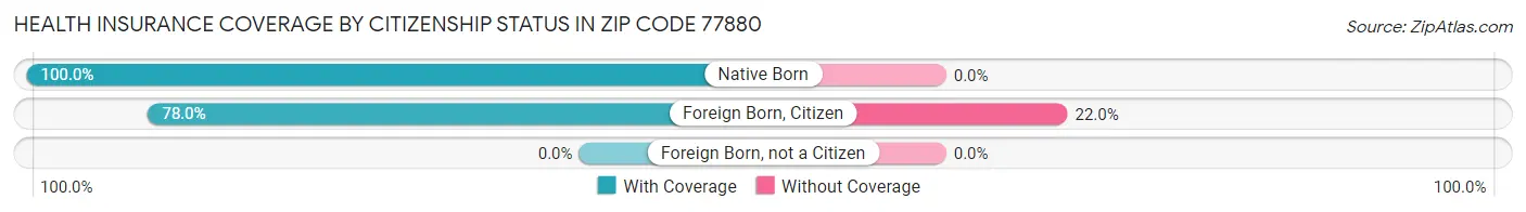 Health Insurance Coverage by Citizenship Status in Zip Code 77880