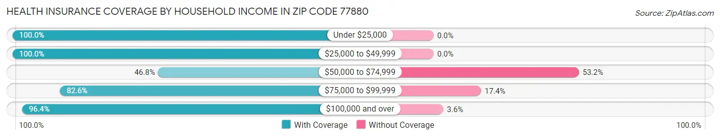 Health Insurance Coverage by Household Income in Zip Code 77880