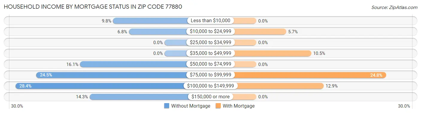 Household Income by Mortgage Status in Zip Code 77880