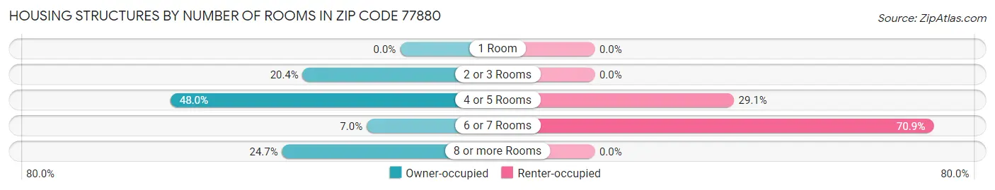 Housing Structures by Number of Rooms in Zip Code 77880