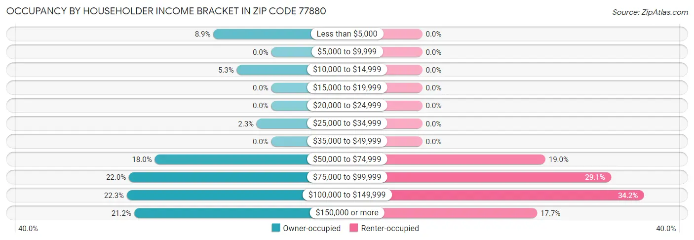 Occupancy by Householder Income Bracket in Zip Code 77880