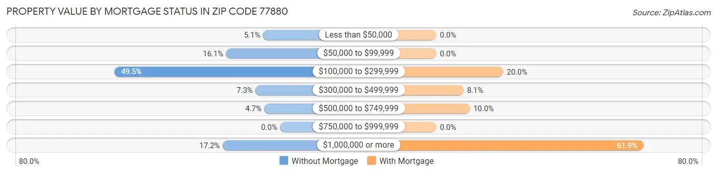 Property Value by Mortgage Status in Zip Code 77880