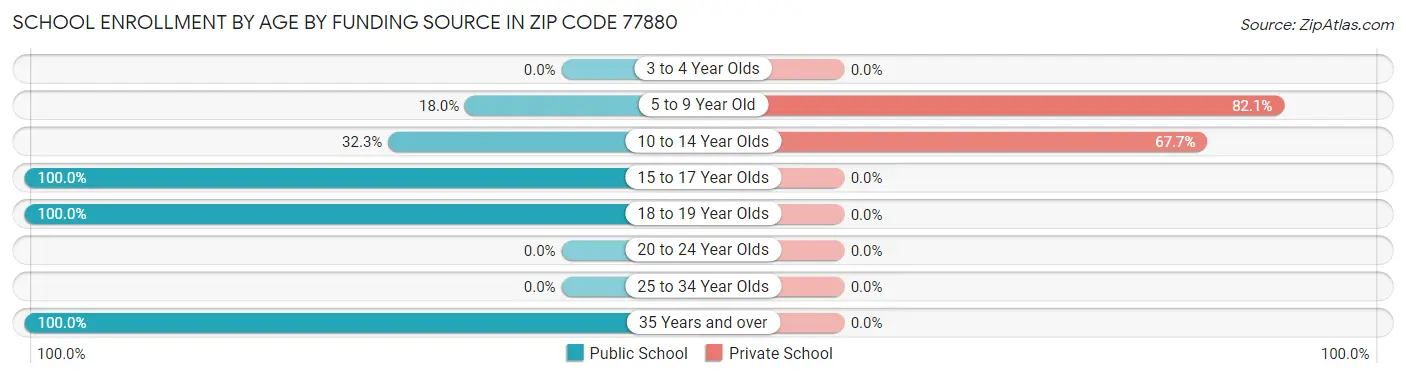 School Enrollment by Age by Funding Source in Zip Code 77880