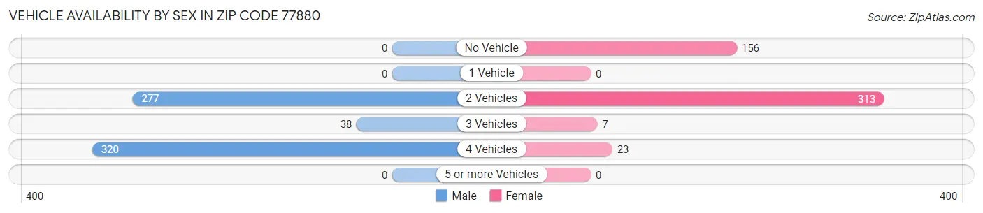 Vehicle Availability by Sex in Zip Code 77880