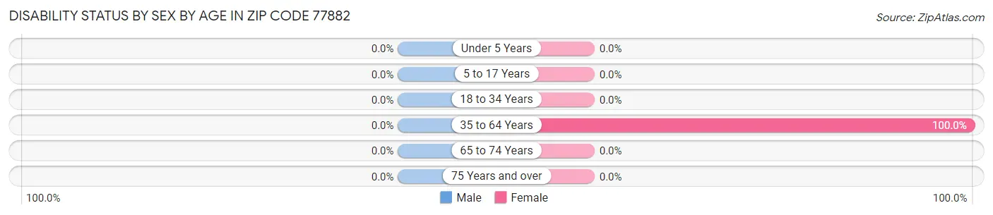 Disability Status by Sex by Age in Zip Code 77882