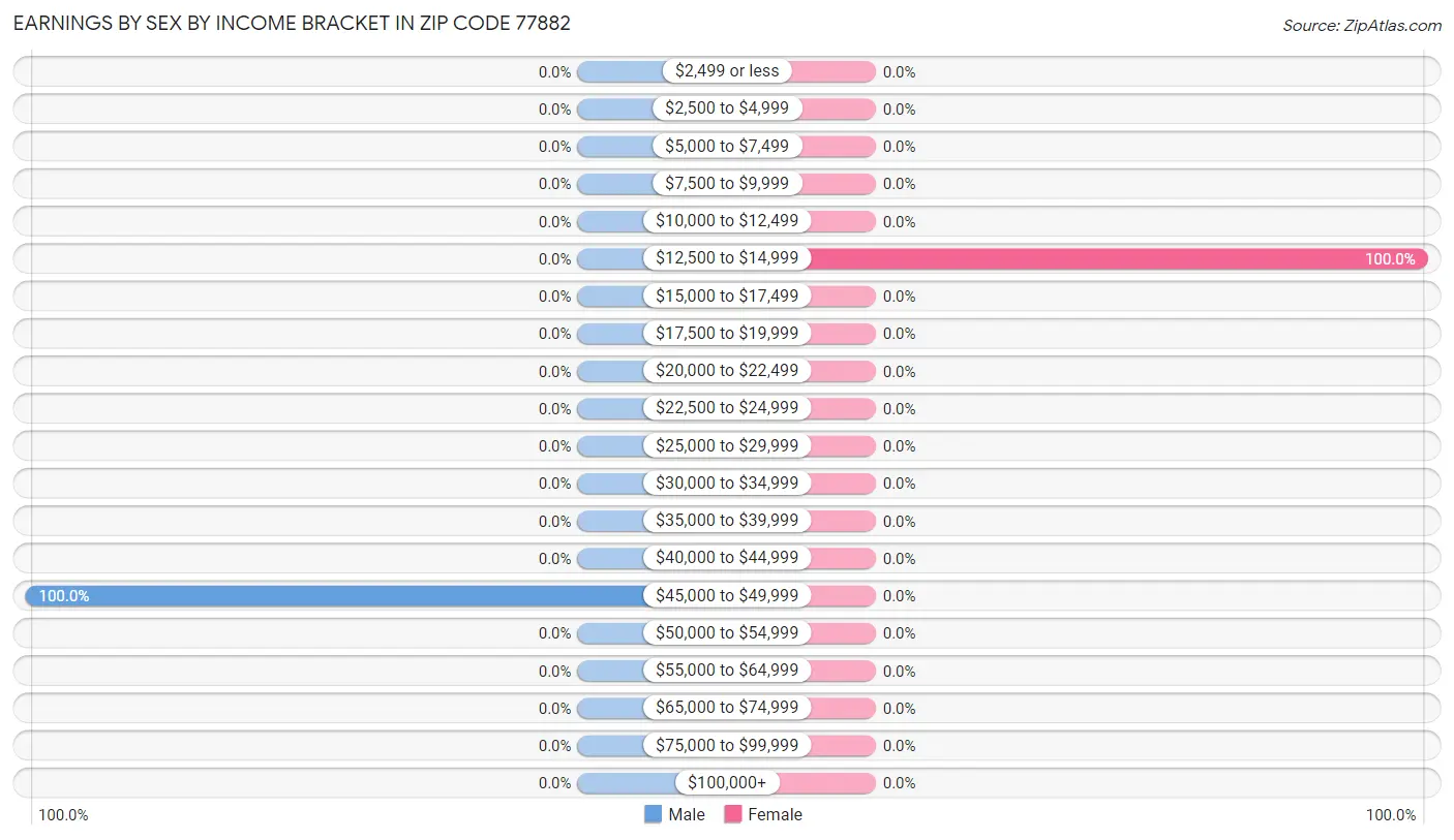 Earnings by Sex by Income Bracket in Zip Code 77882