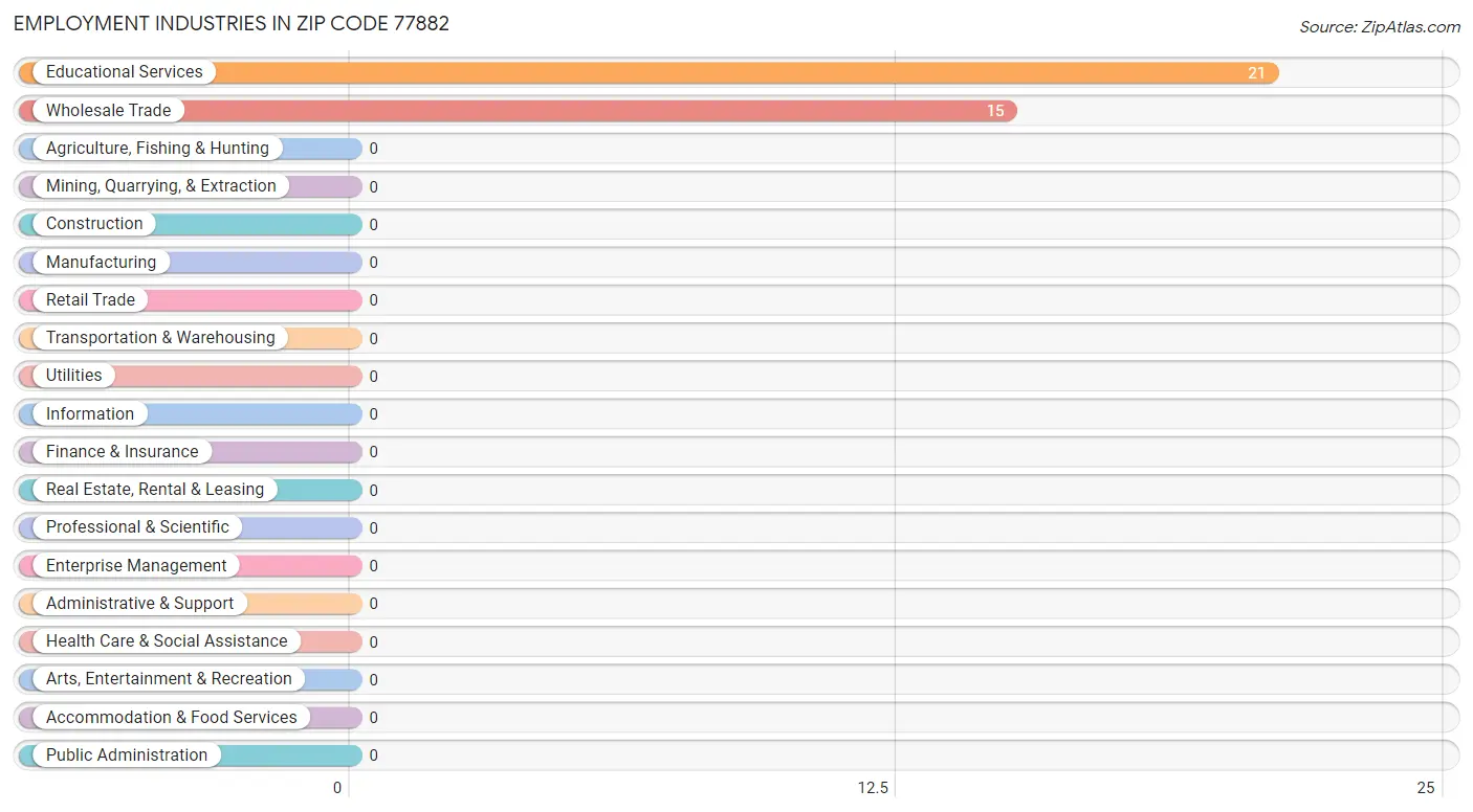 Employment Industries in Zip Code 77882