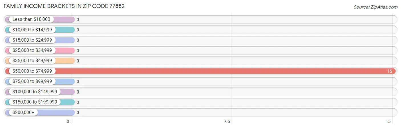 Family Income Brackets in Zip Code 77882