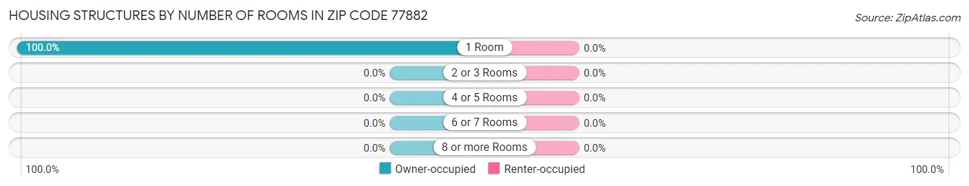 Housing Structures by Number of Rooms in Zip Code 77882