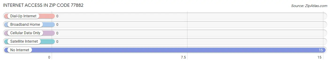 Internet Access in Zip Code 77882