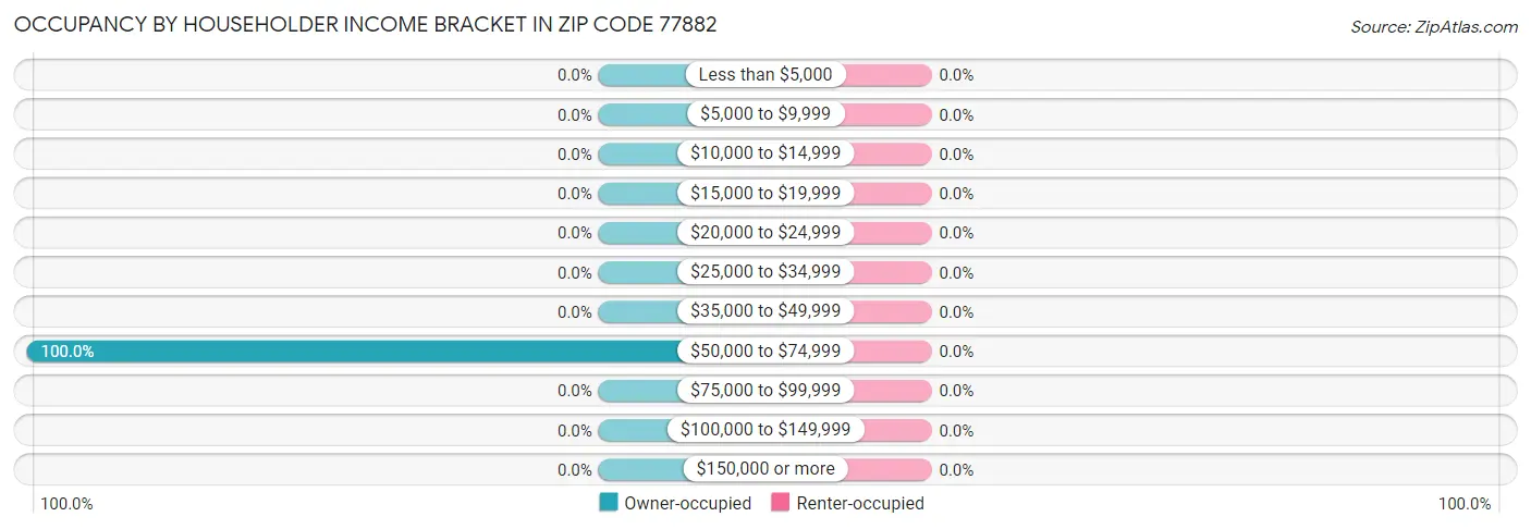 Occupancy by Householder Income Bracket in Zip Code 77882