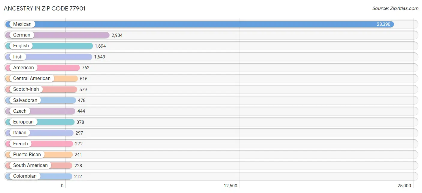 Ancestry in Zip Code 77901