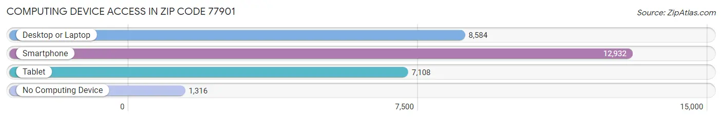 Computing Device Access in Zip Code 77901