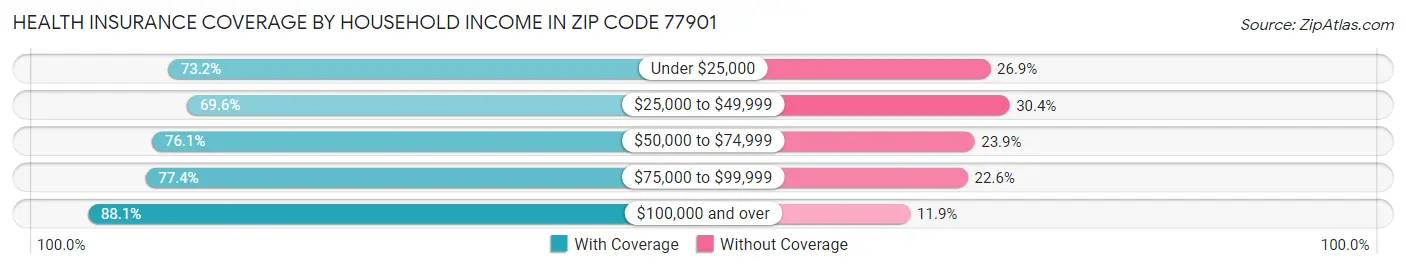 Health Insurance Coverage by Household Income in Zip Code 77901
