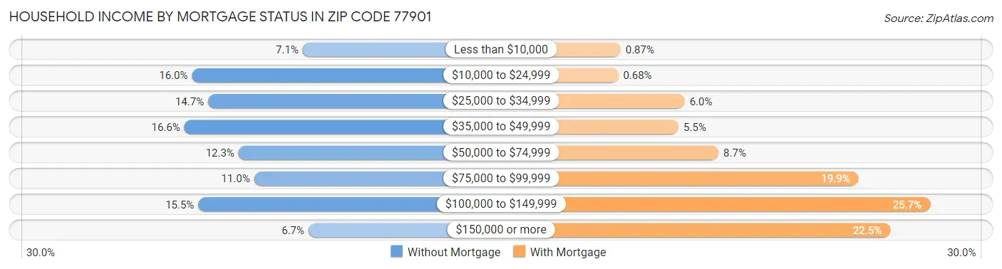 Household Income by Mortgage Status in Zip Code 77901