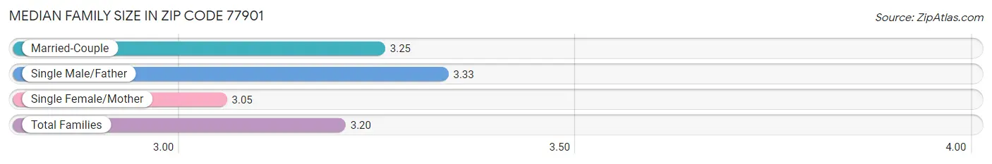 Median Family Size in Zip Code 77901