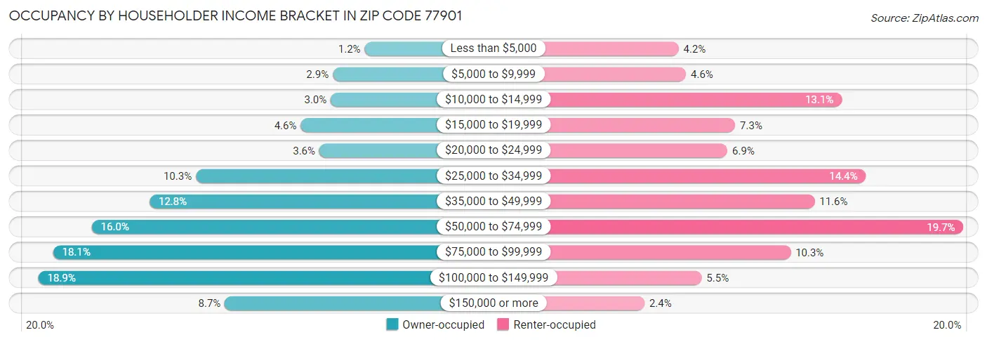 Occupancy by Householder Income Bracket in Zip Code 77901
