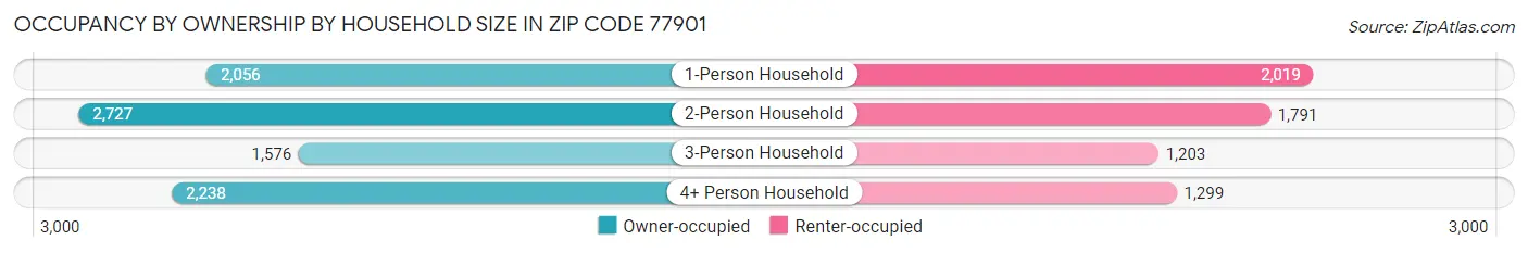 Occupancy by Ownership by Household Size in Zip Code 77901