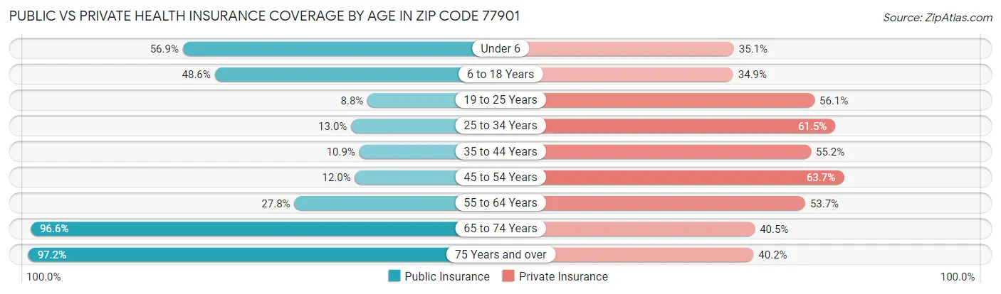 Public vs Private Health Insurance Coverage by Age in Zip Code 77901