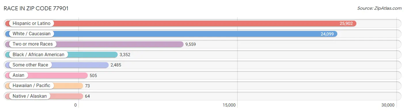 Race in Zip Code 77901